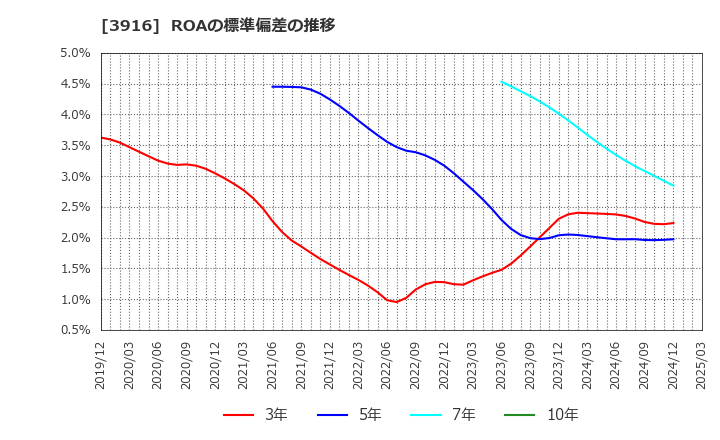 3916 デジタル・インフォメーション・テクノロジー(株): ROAの標準偏差の推移