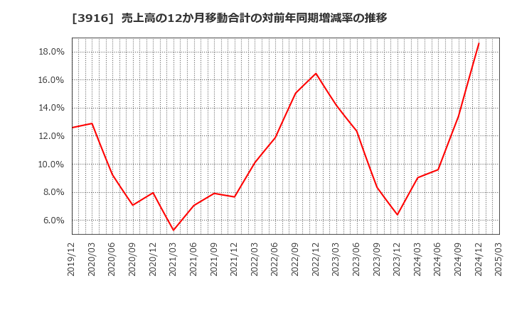 3916 デジタル・インフォメーション・テクノロジー(株): 売上高の12か月移動合計の対前年同期増減率の推移