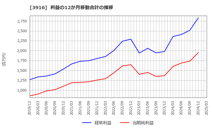 3916 デジタル・インフォメーション・テクノロジー(株): 利益の12か月移動合計の推移