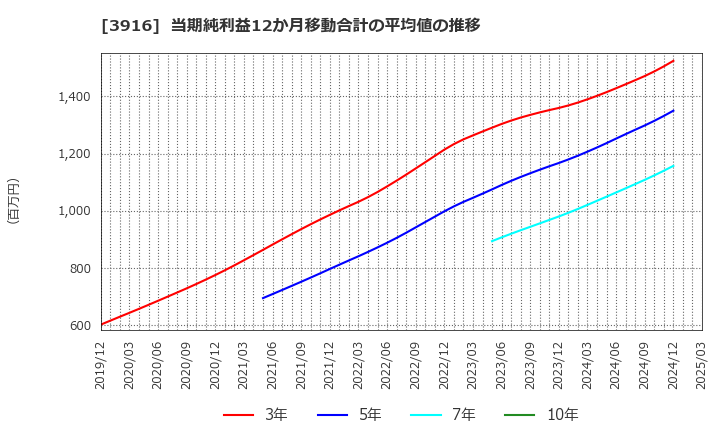 3916 デジタル・インフォメーション・テクノロジー(株): 当期純利益12か月移動合計の平均値の推移