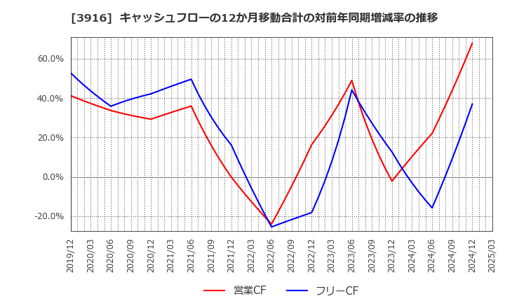3916 デジタル・インフォメーション・テクノロジー(株): キャッシュフローの12か月移動合計の対前年同期増減率の推移