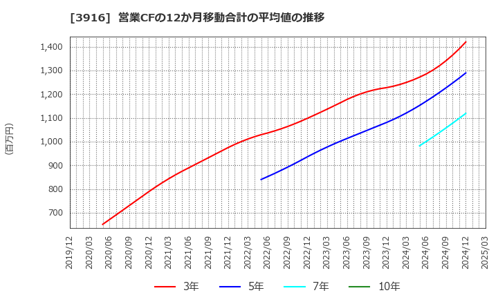 3916 デジタル・インフォメーション・テクノロジー(株): 営業CFの12か月移動合計の平均値の推移