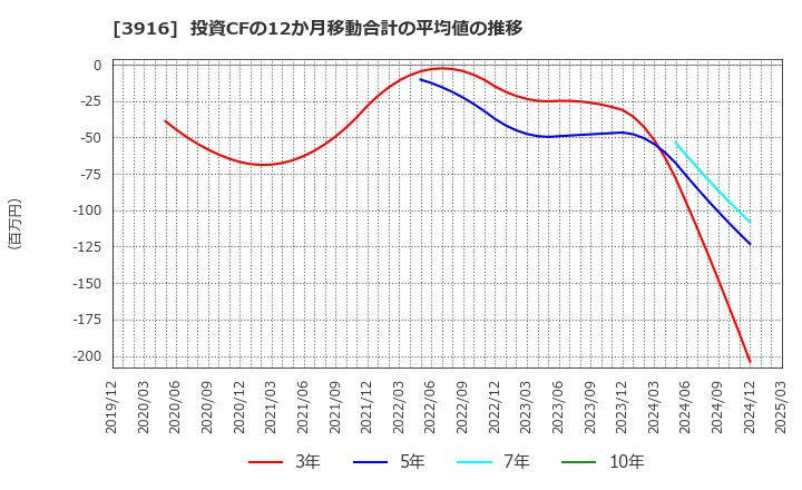 3916 デジタル・インフォメーション・テクノロジー(株): 投資CFの12か月移動合計の平均値の推移