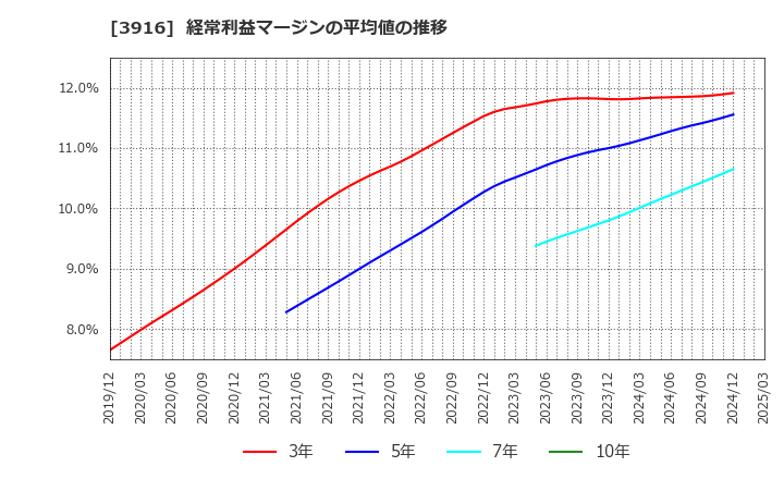 3916 デジタル・インフォメーション・テクノロジー(株): 経常利益マージンの平均値の推移