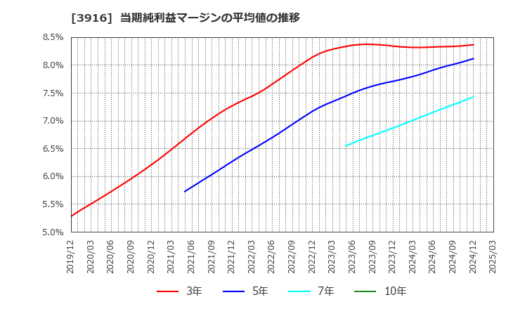 3916 デジタル・インフォメーション・テクノロジー(株): 当期純利益マージンの平均値の推移