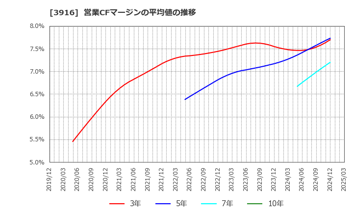3916 デジタル・インフォメーション・テクノロジー(株): 営業CFマージンの平均値の推移