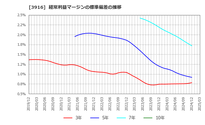3916 デジタル・インフォメーション・テクノロジー(株): 経常利益マージンの標準偏差の推移