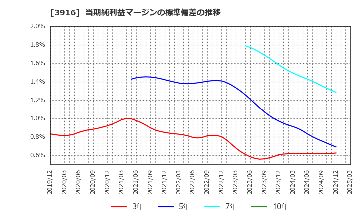 3916 デジタル・インフォメーション・テクノロジー(株): 当期純利益マージンの標準偏差の推移