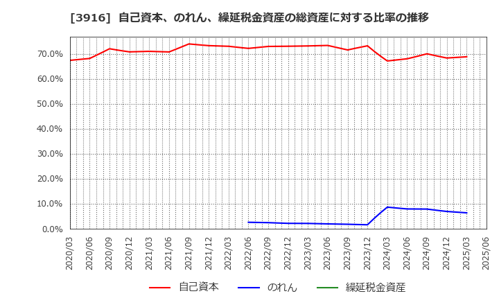 3916 デジタル・インフォメーション・テクノロジー(株): 自己資本、のれん、繰延税金資産の総資産に対する比率の推移
