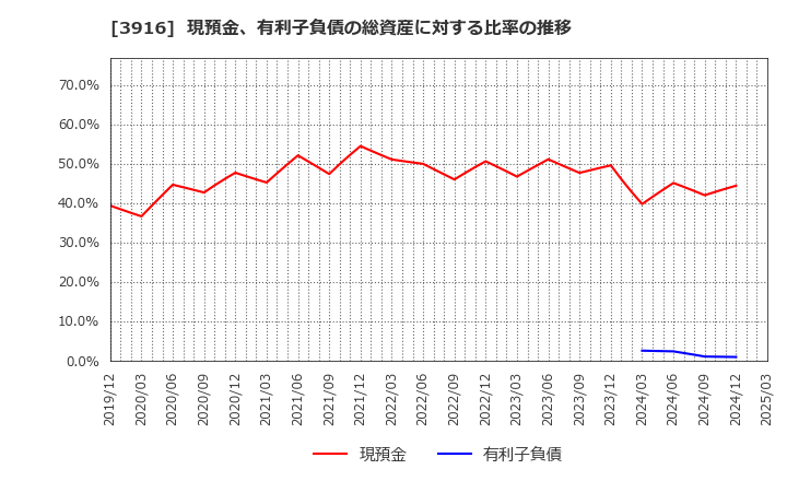 3916 デジタル・インフォメーション・テクノロジー(株): 現預金、有利子負債の総資産に対する比率の推移