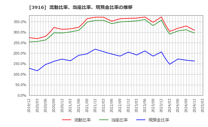 3916 デジタル・インフォメーション・テクノロジー(株): 流動比率、当座比率、現預金比率の推移