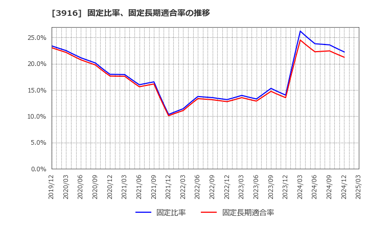 3916 デジタル・インフォメーション・テクノロジー(株): 固定比率、固定長期適合率の推移