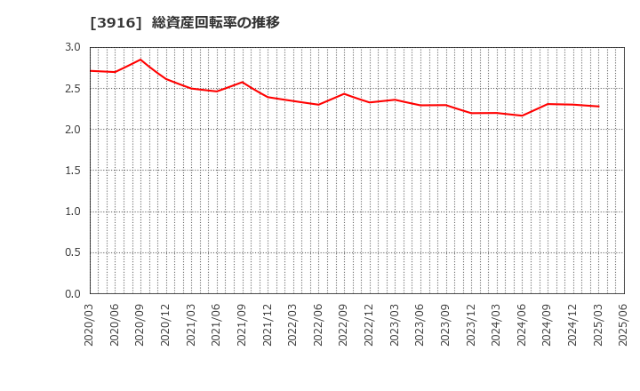 3916 デジタル・インフォメーション・テクノロジー(株): 総資産回転率の推移
