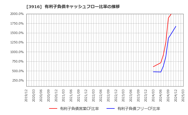 3916 デジタル・インフォメーション・テクノロジー(株): 有利子負債キャッシュフロー比率の推移
