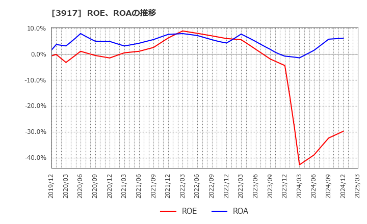 3917 (株)アイリッジ: ROE、ROAの推移