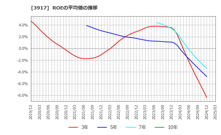 3917 (株)アイリッジ: ROEの平均値の推移