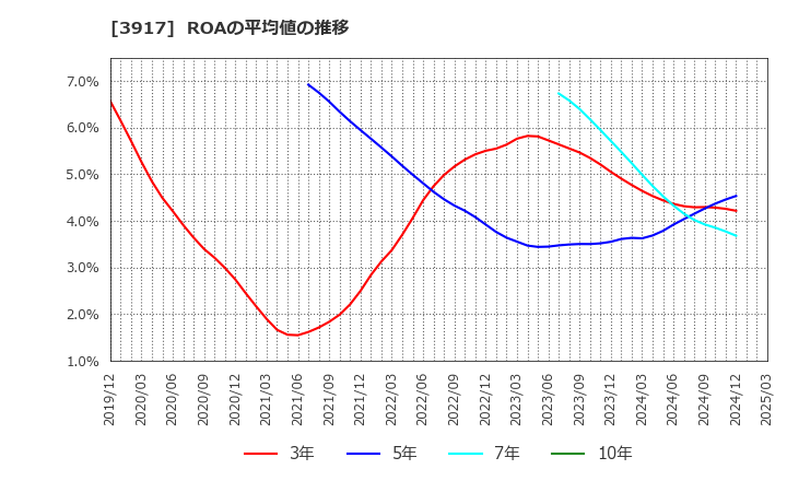 3917 (株)アイリッジ: ROAの平均値の推移