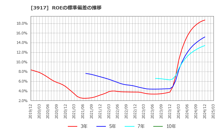 3917 (株)アイリッジ: ROEの標準偏差の推移