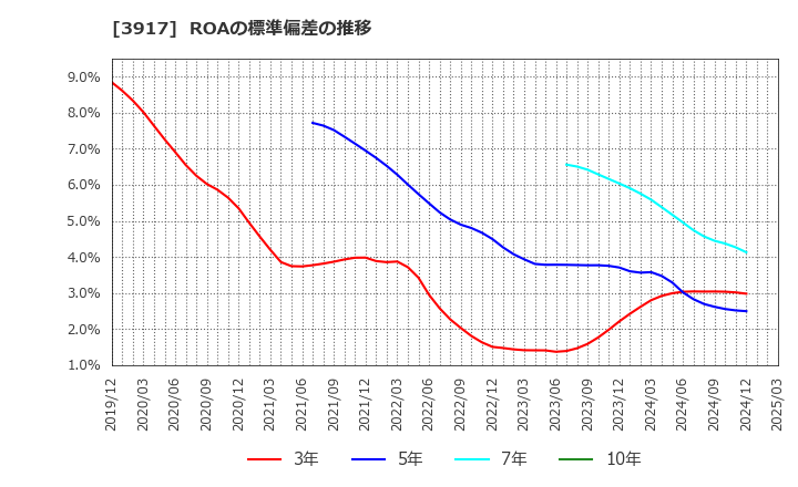 3917 (株)アイリッジ: ROAの標準偏差の推移