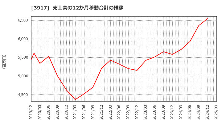 3917 (株)アイリッジ: 売上高の12か月移動合計の推移