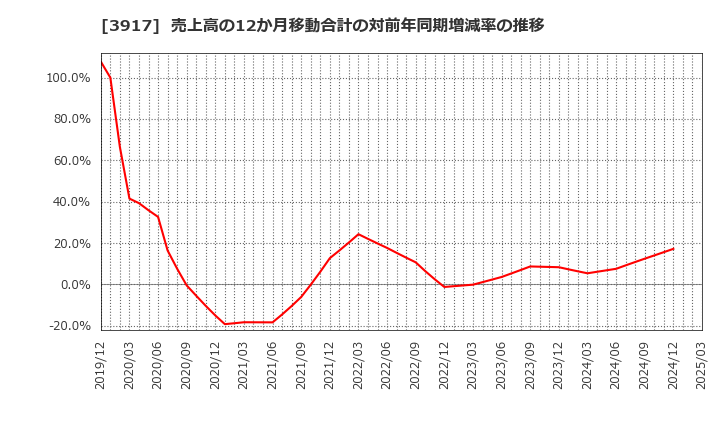 3917 (株)アイリッジ: 売上高の12か月移動合計の対前年同期増減率の推移
