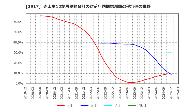 3917 (株)アイリッジ: 売上高12か月移動合計の対前年同期増減率の平均値の推移