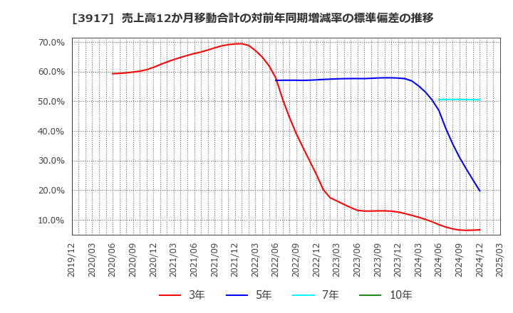 3917 (株)アイリッジ: 売上高12か月移動合計の対前年同期増減率の標準偏差の推移