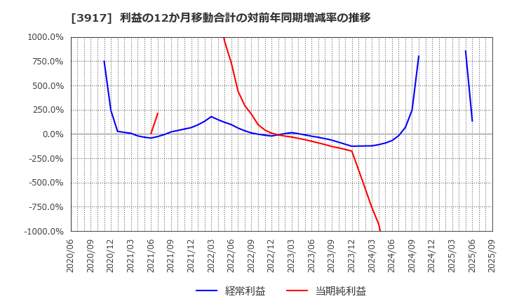 3917 (株)アイリッジ: 利益の12か月移動合計の対前年同期増減率の推移