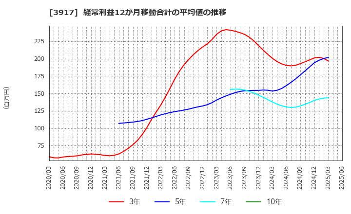 3917 (株)アイリッジ: 経常利益12か月移動合計の平均値の推移