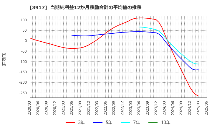 3917 (株)アイリッジ: 当期純利益12か月移動合計の平均値の推移