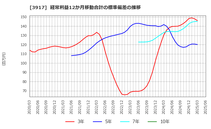3917 (株)アイリッジ: 経常利益12か月移動合計の標準偏差の推移