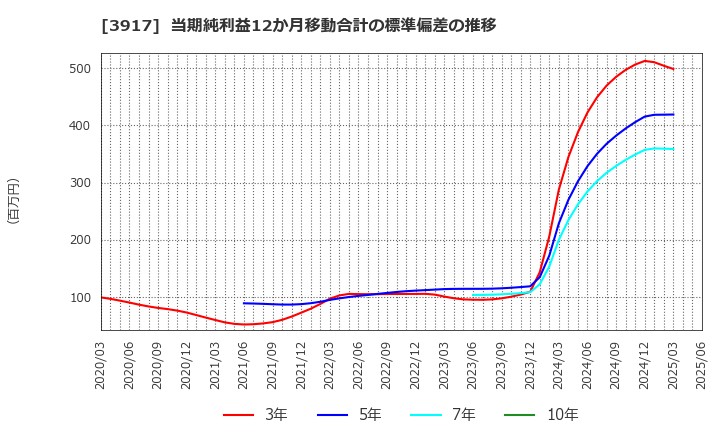 3917 (株)アイリッジ: 当期純利益12か月移動合計の標準偏差の推移