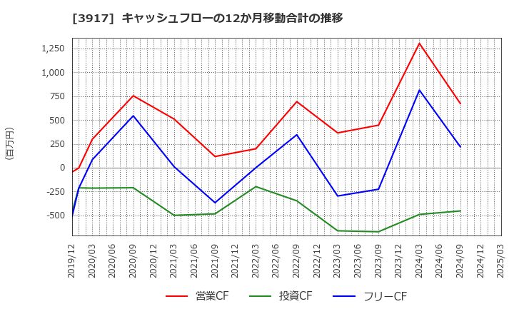 3917 (株)アイリッジ: キャッシュフローの12か月移動合計の推移