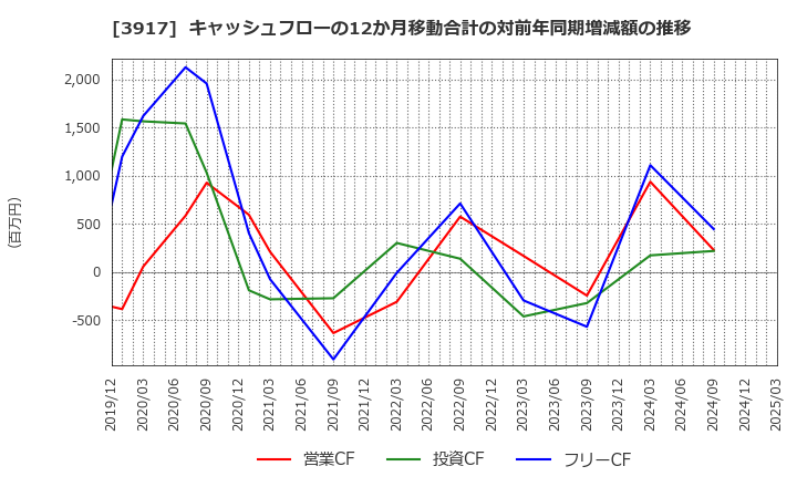 3917 (株)アイリッジ: キャッシュフローの12か月移動合計の対前年同期増減額の推移