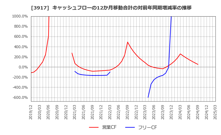 3917 (株)アイリッジ: キャッシュフローの12か月移動合計の対前年同期増減率の推移