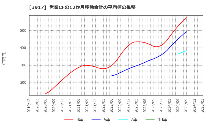 3917 (株)アイリッジ: 営業CFの12か月移動合計の平均値の推移