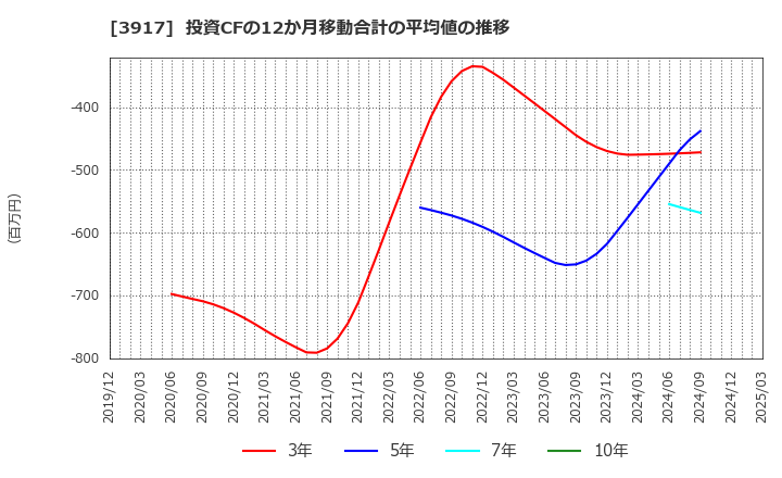 3917 (株)アイリッジ: 投資CFの12か月移動合計の平均値の推移