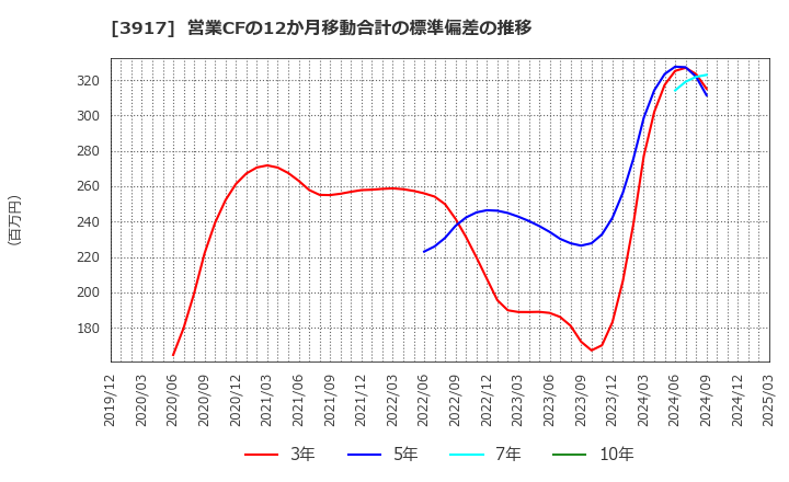 3917 (株)アイリッジ: 営業CFの12か月移動合計の標準偏差の推移