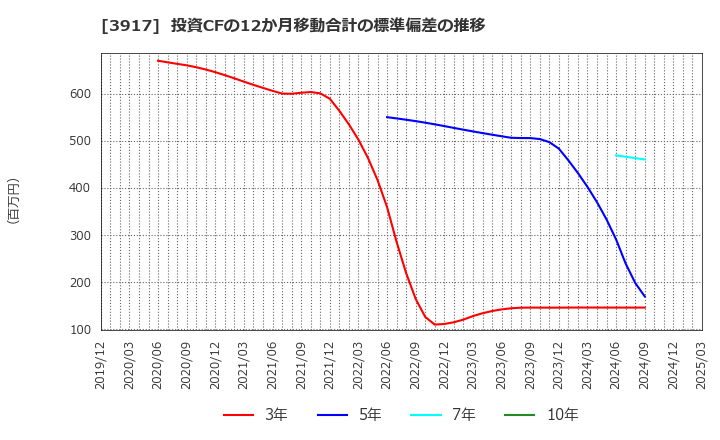 3917 (株)アイリッジ: 投資CFの12か月移動合計の標準偏差の推移