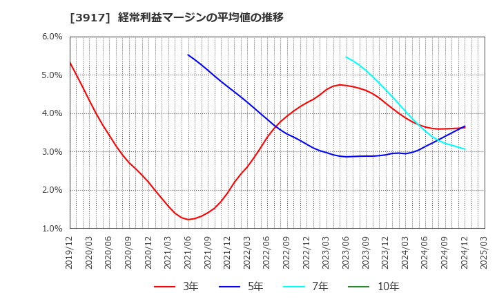 3917 (株)アイリッジ: 経常利益マージンの平均値の推移
