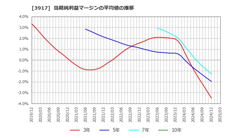 3917 (株)アイリッジ: 当期純利益マージンの平均値の推移