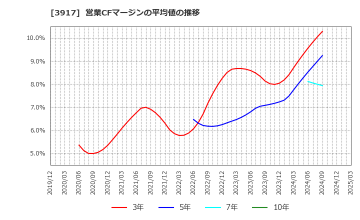 3917 (株)アイリッジ: 営業CFマージンの平均値の推移