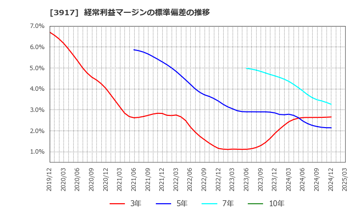 3917 (株)アイリッジ: 経常利益マージンの標準偏差の推移