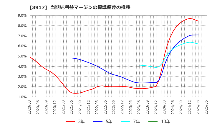 3917 (株)アイリッジ: 当期純利益マージンの標準偏差の推移