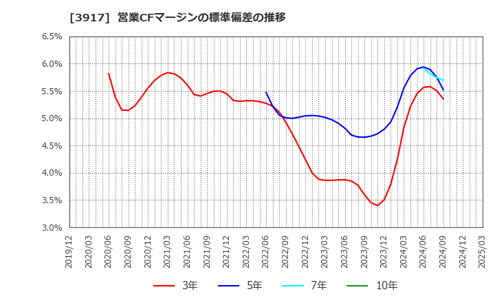 3917 (株)アイリッジ: 営業CFマージンの標準偏差の推移