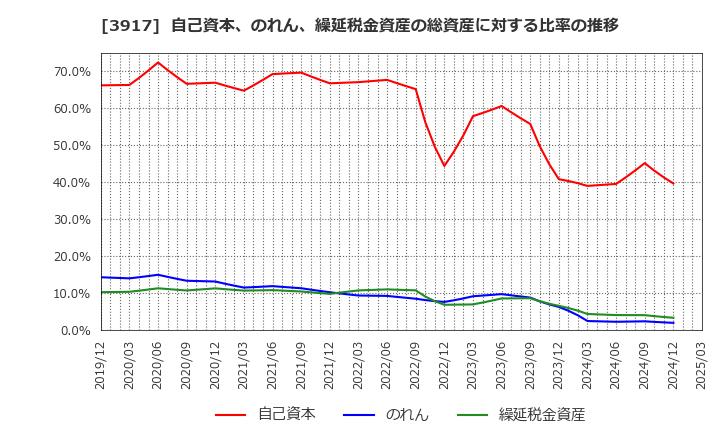 3917 (株)アイリッジ: 自己資本、のれん、繰延税金資産の総資産に対する比率の推移