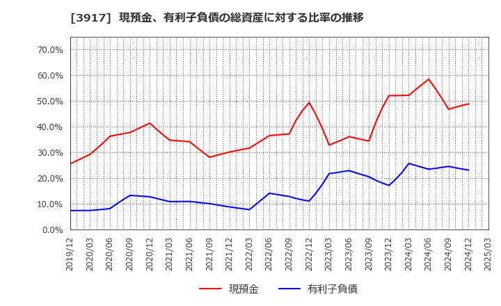 3917 (株)アイリッジ: 現預金、有利子負債の総資産に対する比率の推移