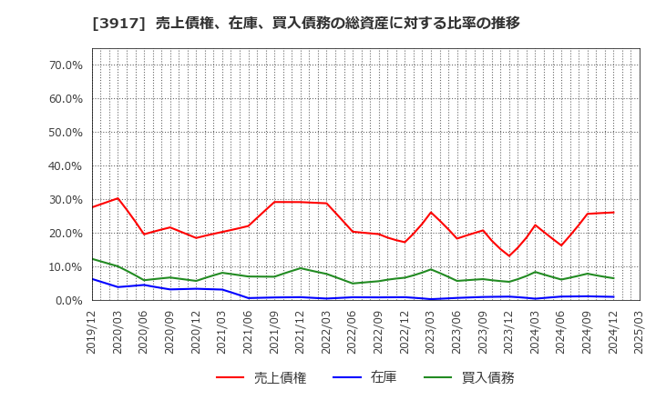 3917 (株)アイリッジ: 売上債権、在庫、買入債務の総資産に対する比率の推移