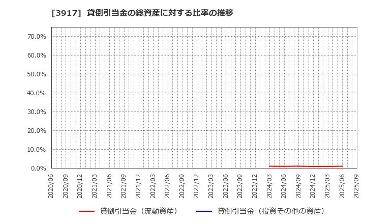 3917 (株)アイリッジ: 貸倒引当金の総資産に対する比率の推移