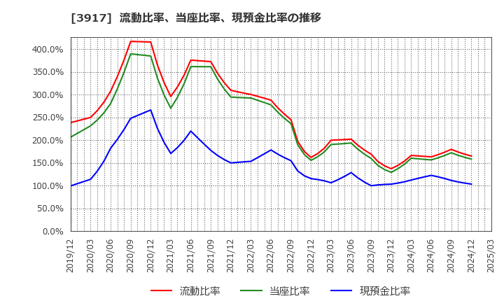 3917 (株)アイリッジ: 流動比率、当座比率、現預金比率の推移